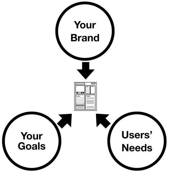 Brand Driven Design